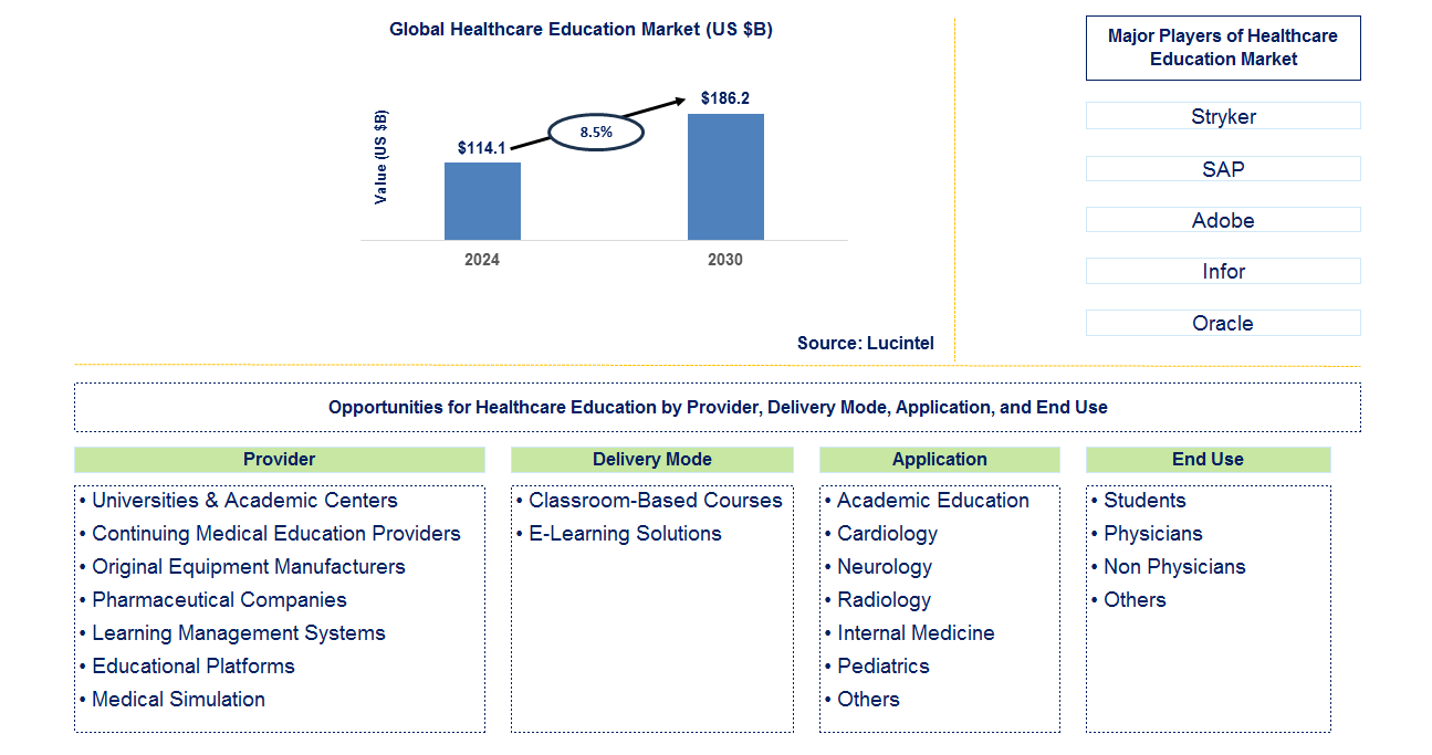 Healthcare Education Trends and Forecast